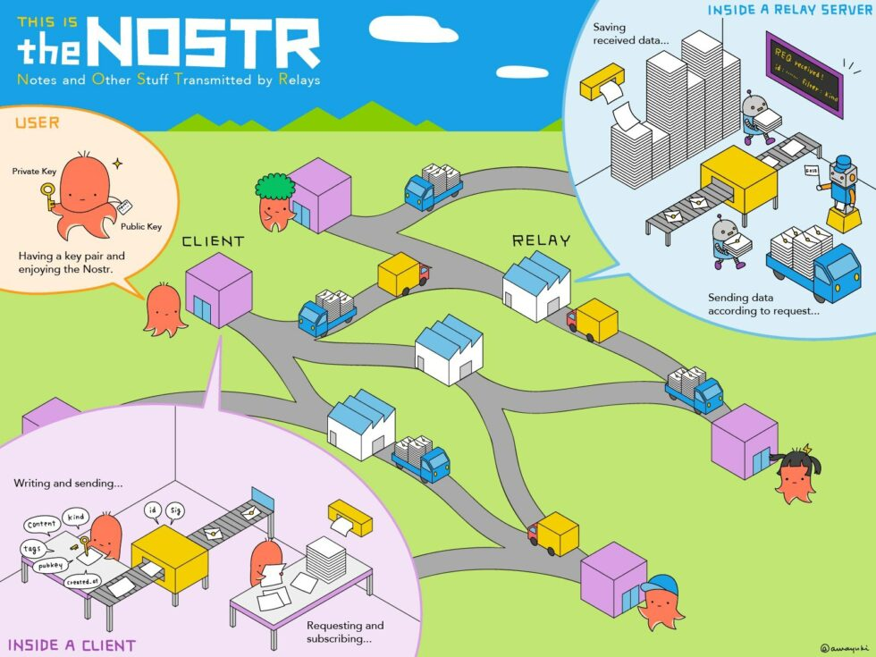 A Beginner’s Guide to Nostr
