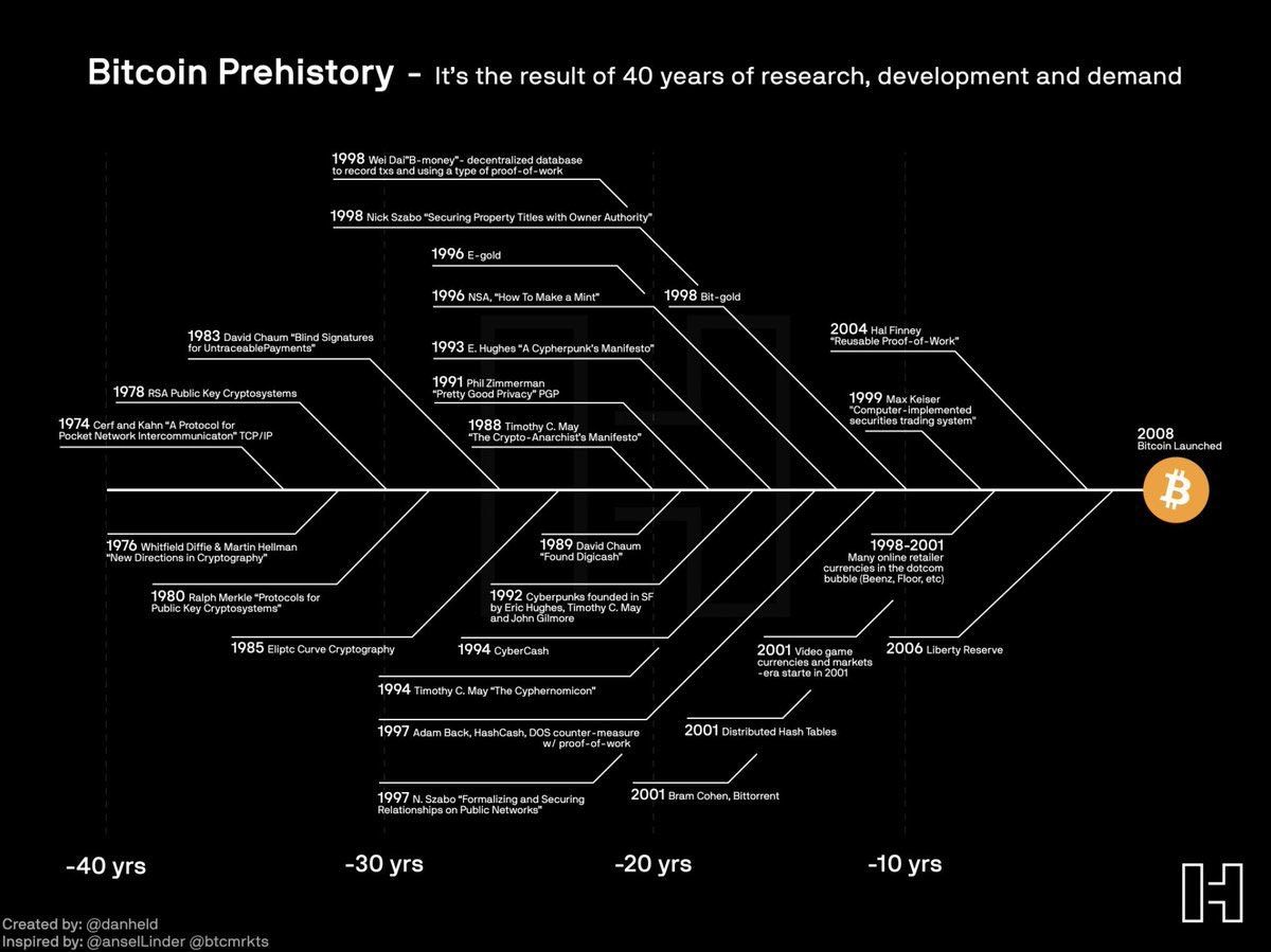 Before Bitcoin - A brief history of how we got here