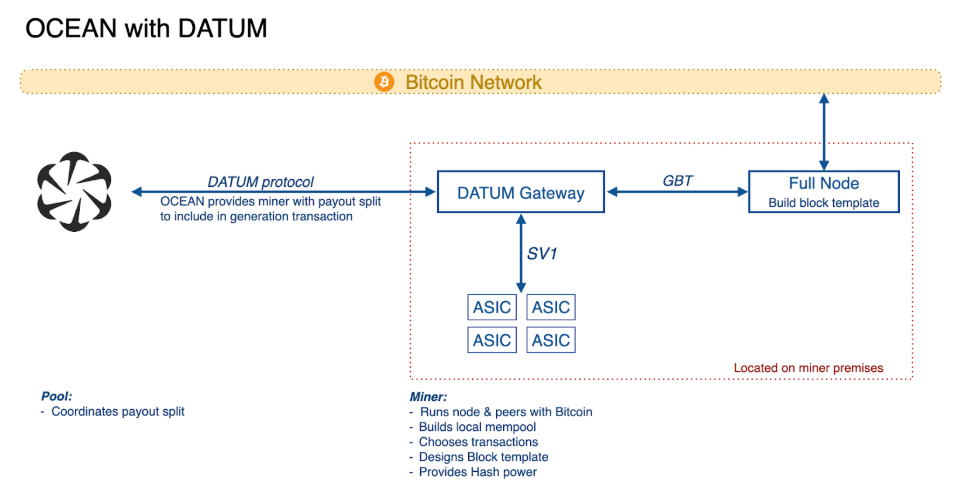 DATUM from OCEAN: A new approach to Bitcoin mining pools