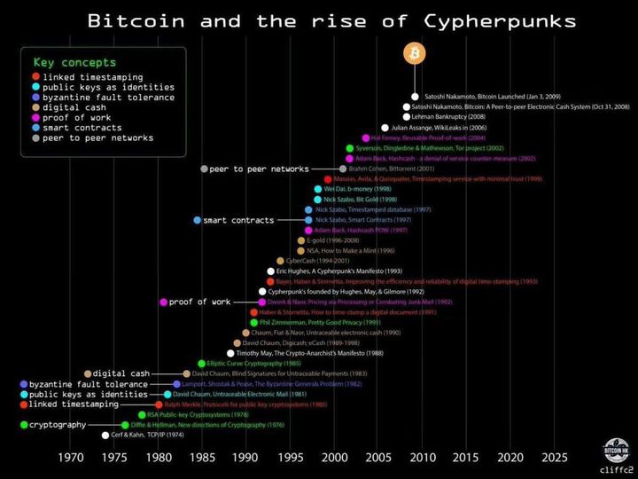 Bitcoin and the Rise of Cypherpunks: A Historical Timeline