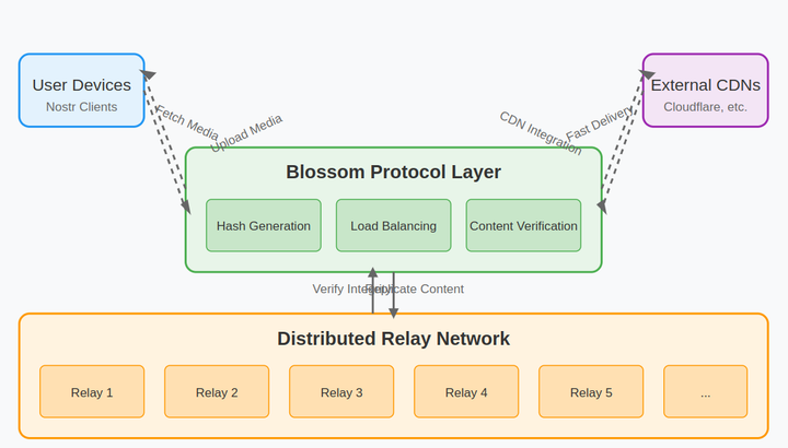 The Blossom Protocol: Supercharging Nostr’s Media Hosting for a Censorship-Resistant Future