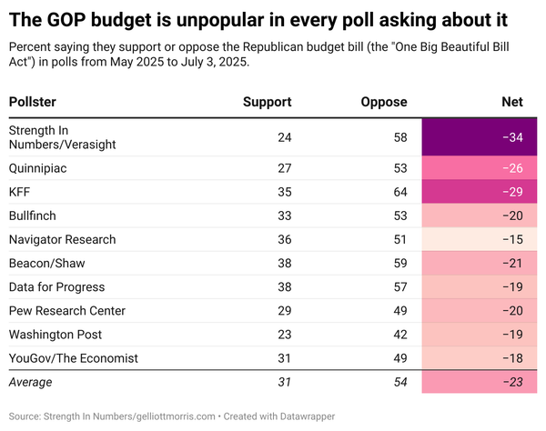 A table showing polling data on the One Big Beautiful Bill Act; it is deeply underwater in every poll displayed.
