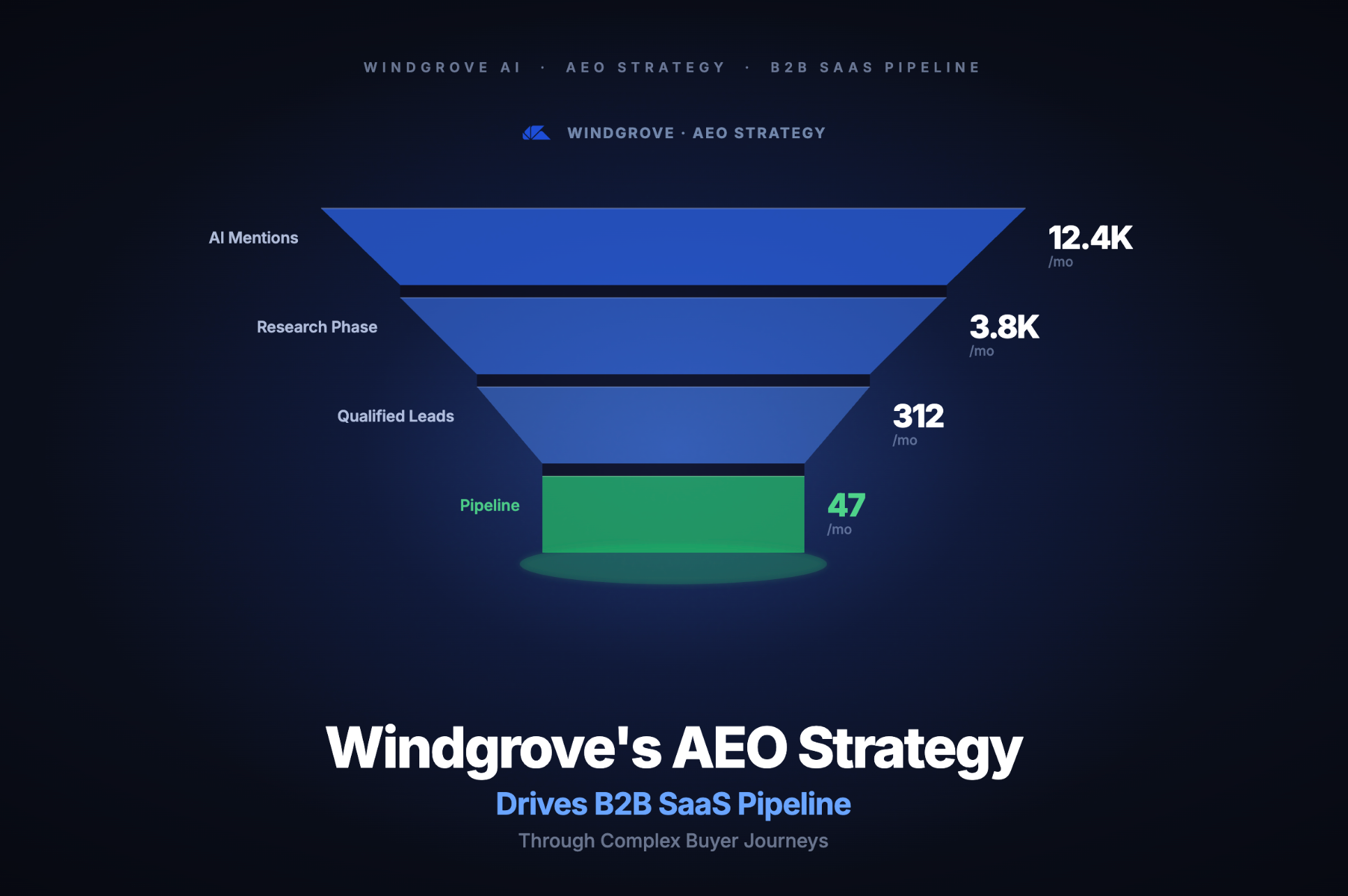How Windgrove's AEO Strategy Drives B2B SaaS Pipeline Through Complex Buyer Journeys