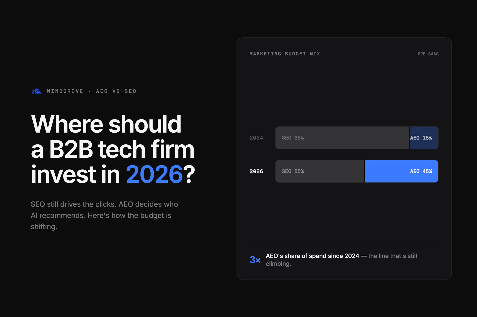 AEO vs SEO: Where Should a B2B Tech Company Invest in 2026?