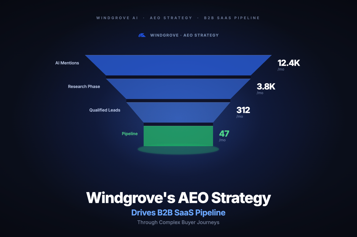 How Windgrove's AEO Strategy Drives B2B SaaS Pipeline Through Complex Buyer Journeys