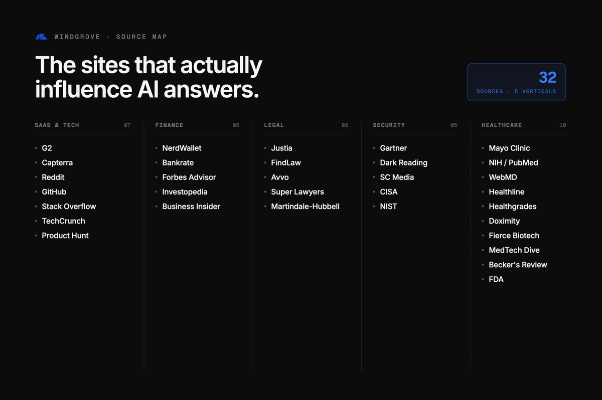 The Sites That Actually Influence AI Answers in Your Industry