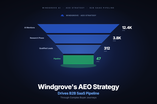 How Windgrove's AEO Strategy Drives B2B SaaS Pipeline Through Complex Buyer Journeys