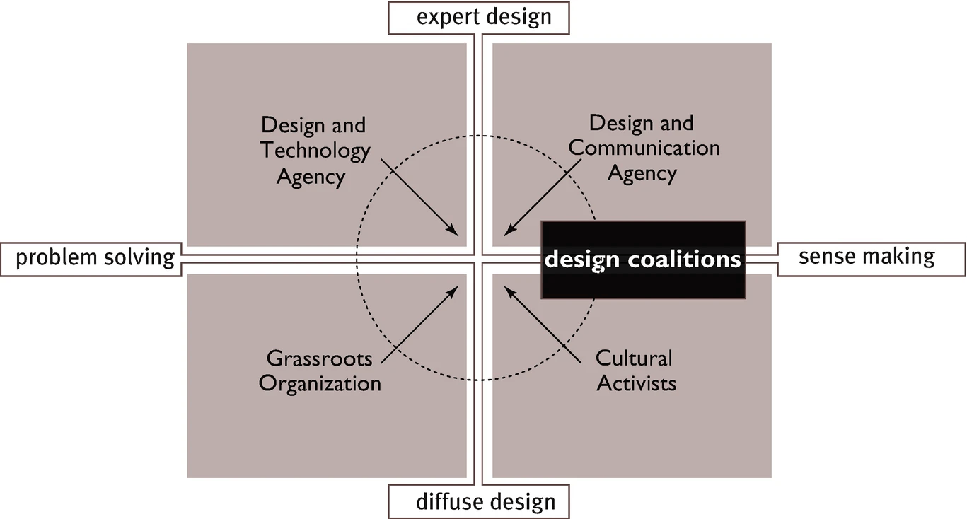 Diagram representing how social design happen as a mitigation of expert design vs diffuse design (x axis), and solving vs sense-making (y axis). This leads to what Ezio Manzini calls "design coalitions".