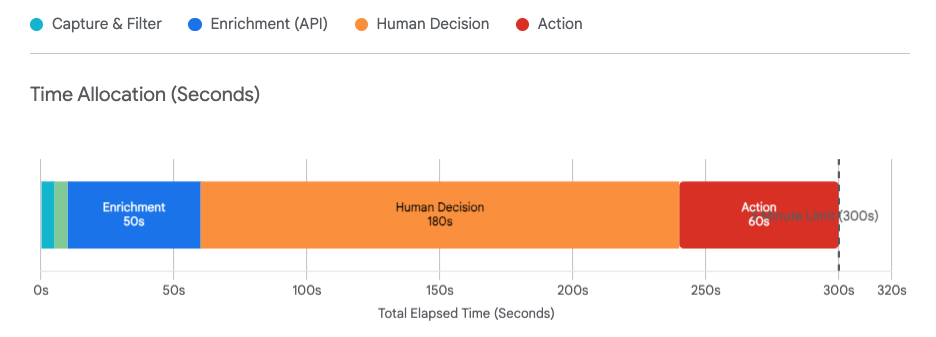 Engineering a 5 minute "speed to lead" system