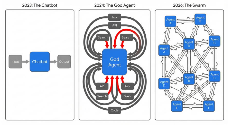 State of the Union 2026: The Pivot to Agentic Engineering