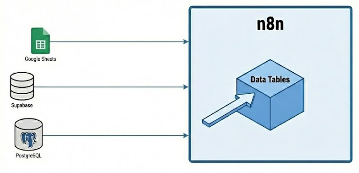 Data Tables inside n8n signal a phase shift