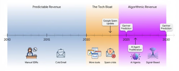 The end of predictable revenue and the birth of hybrid human+AI sales teams
