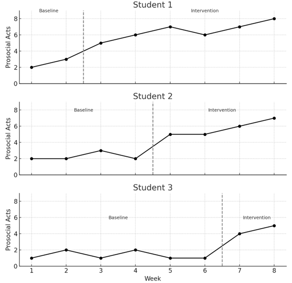 Single Subject Design