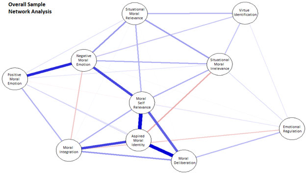 Phronesis Psychometrics