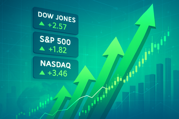 Market Optimism Surges: A Deep Dive into Monday's Broad Rally Across Major Indices