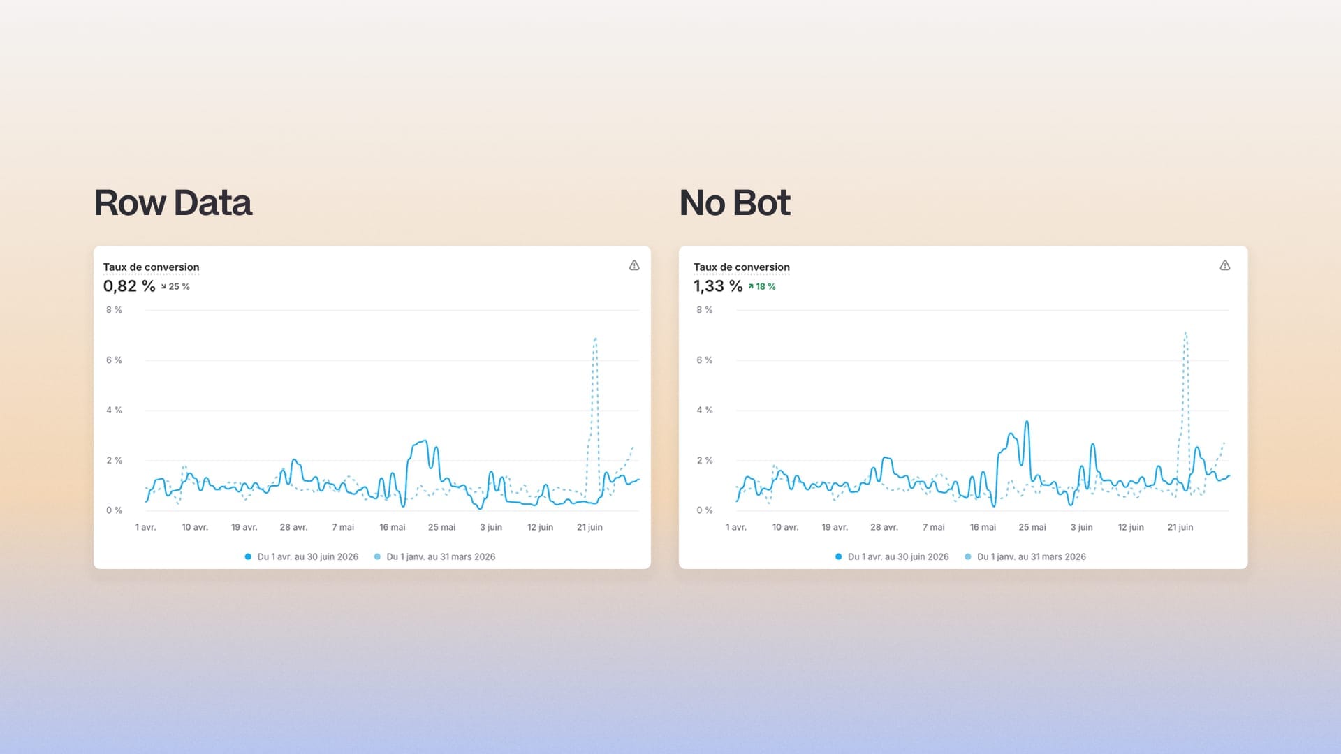 Two GA4 reports for the same period and the same site: one shows a drop, the other an increase