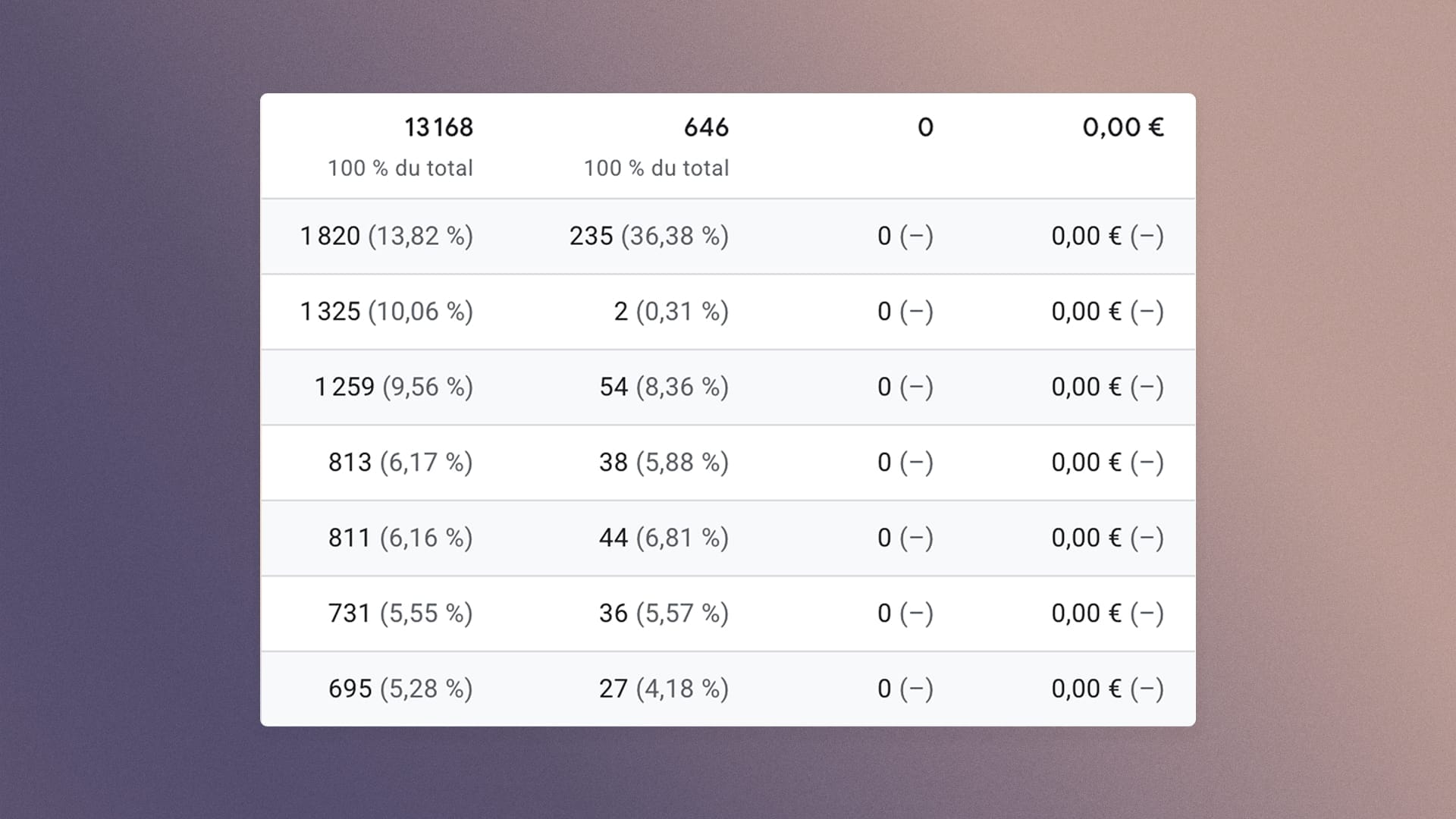 Ecommerce purchases report in GA4: checking that amounts come through