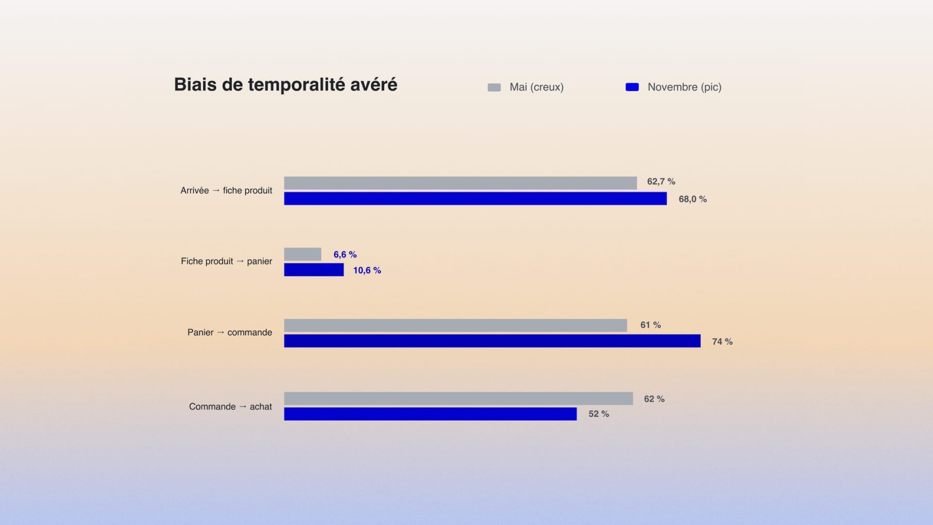 Comparison of two GA4 samples, high season and low season