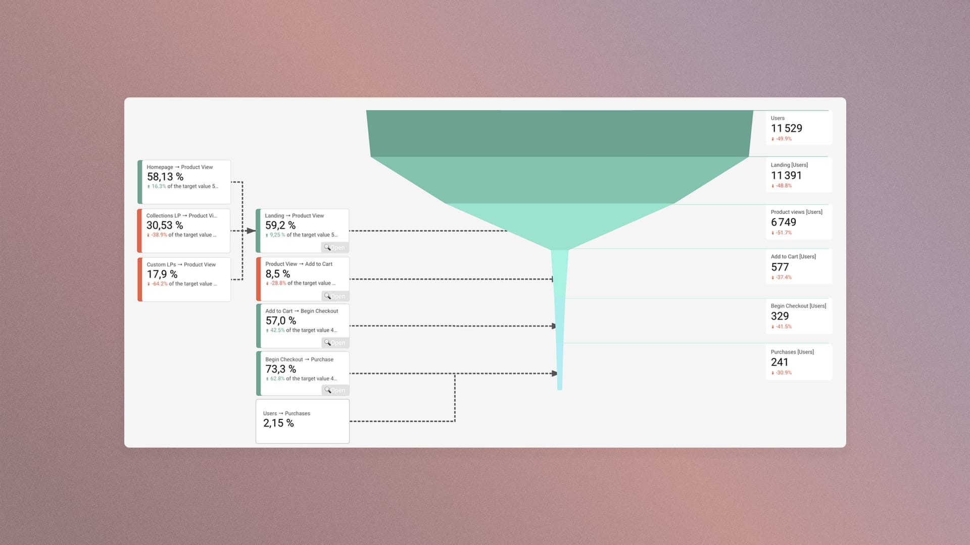 GA4 snapshot of the e-commerce journey broken down by step