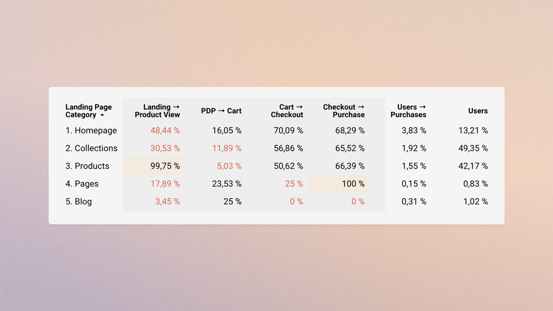 GA4 Exploration: funnel segmented by landing page