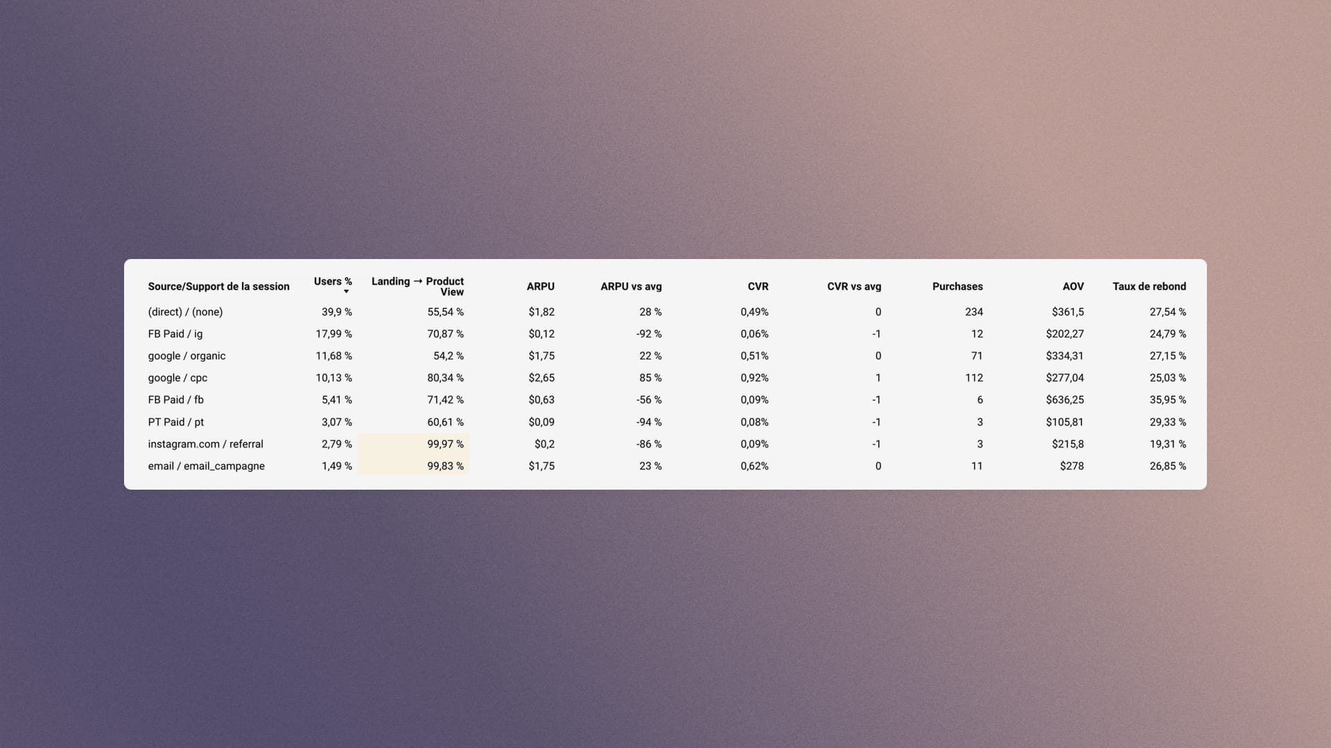 GA4 Exploration: one dimension analyzed with third-level KPIs