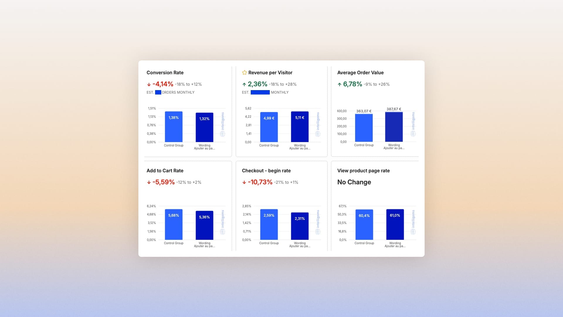 A/B test results on the “Add to cart” wording