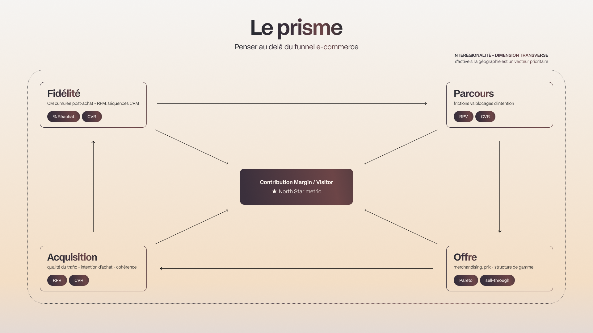 Diagram of the Prism: the five drivers around contribution margin per visitor