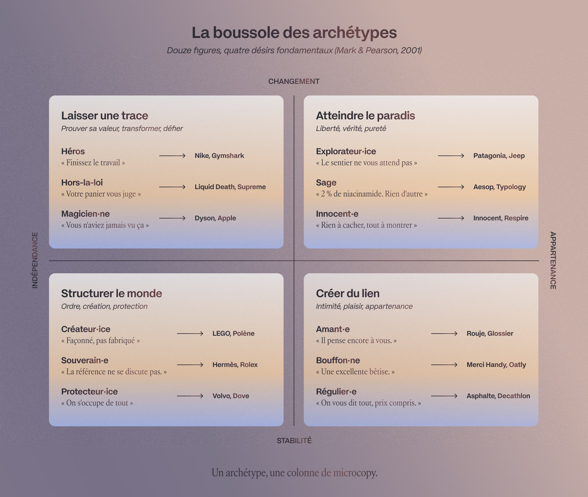 The compass of the 12 brand archetypes