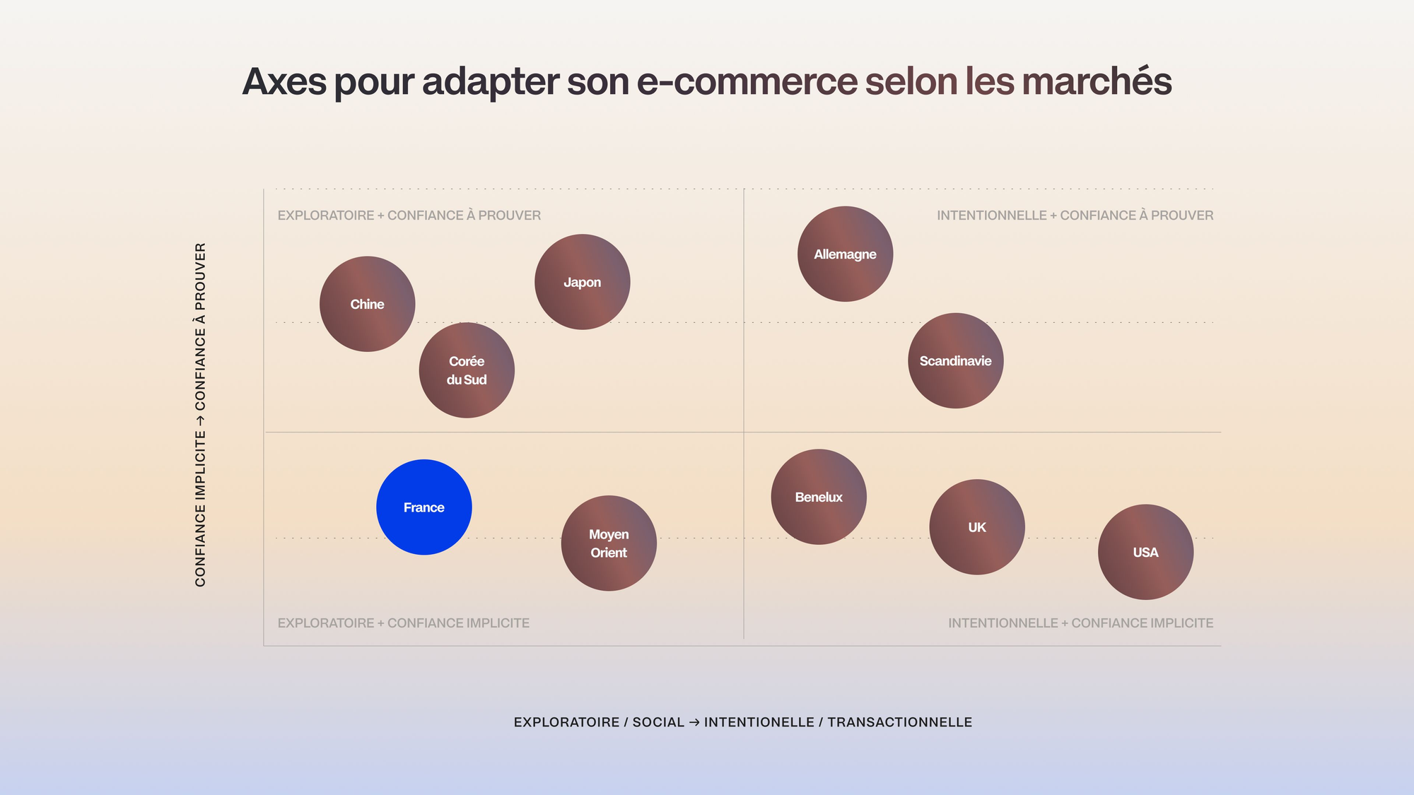 Diagram of the two axes for adapting your e-commerce to each market