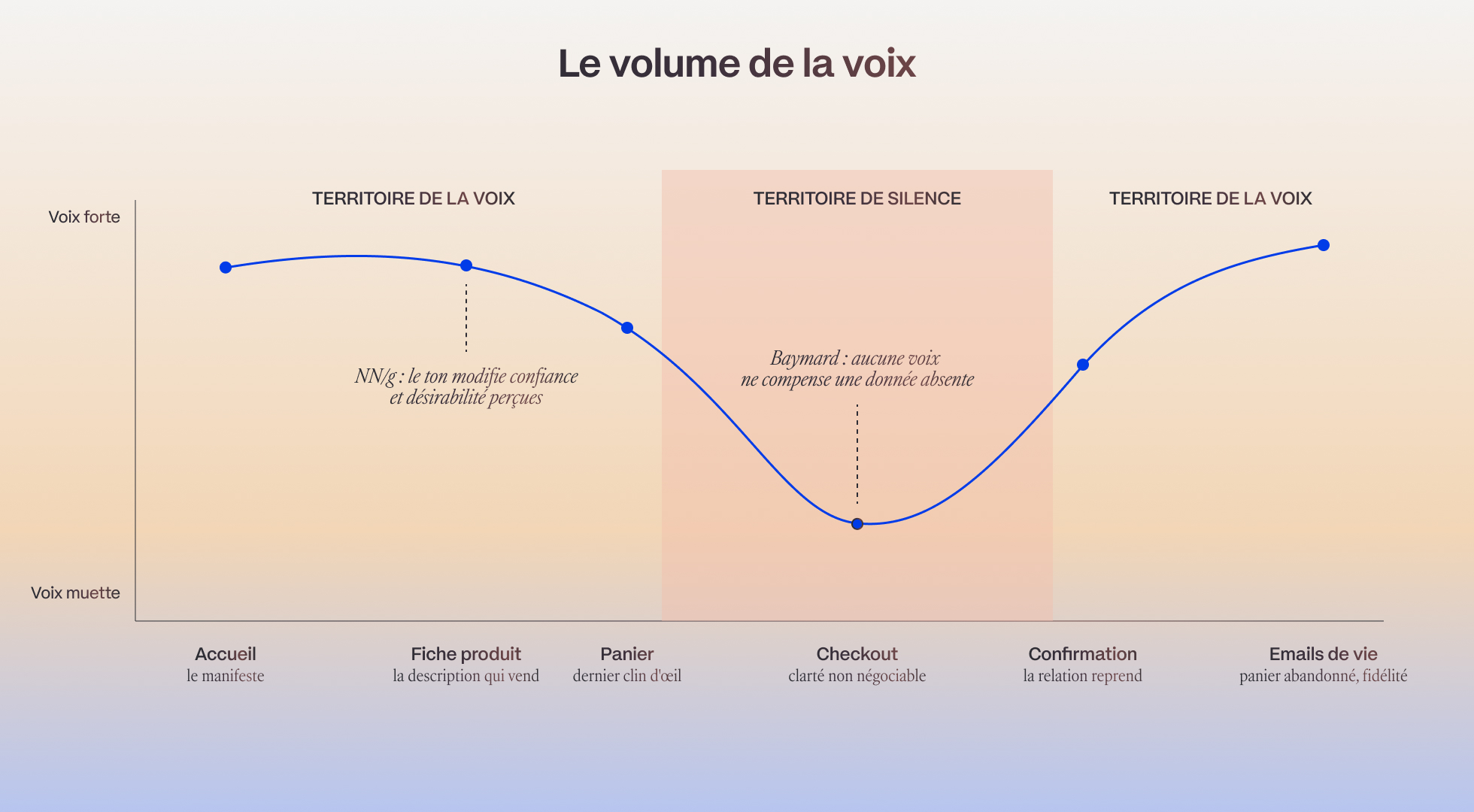 Tiebreaker rule: when the brand voice should go quiet on a product page