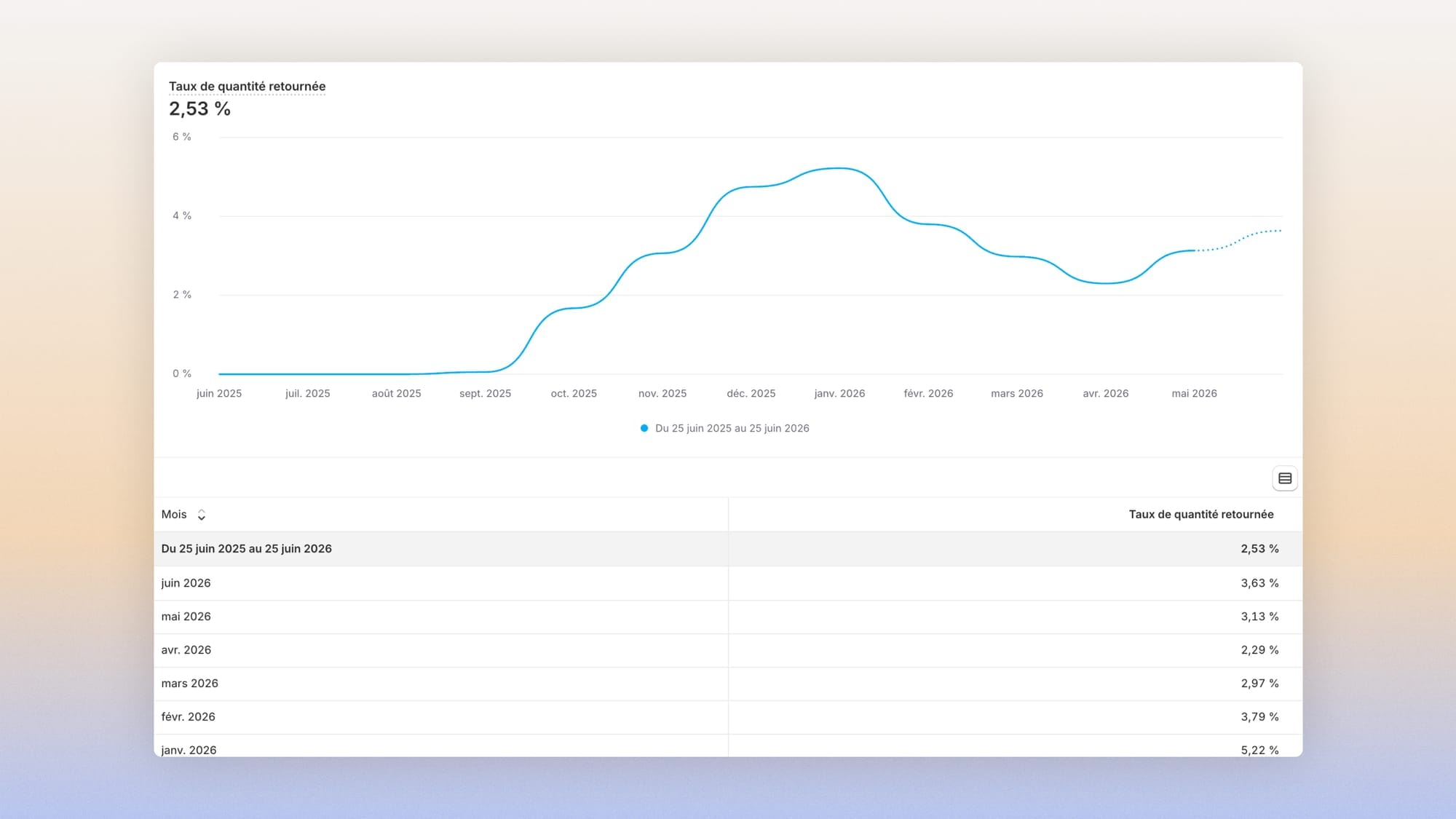 ShopifyQL query: return rate by month