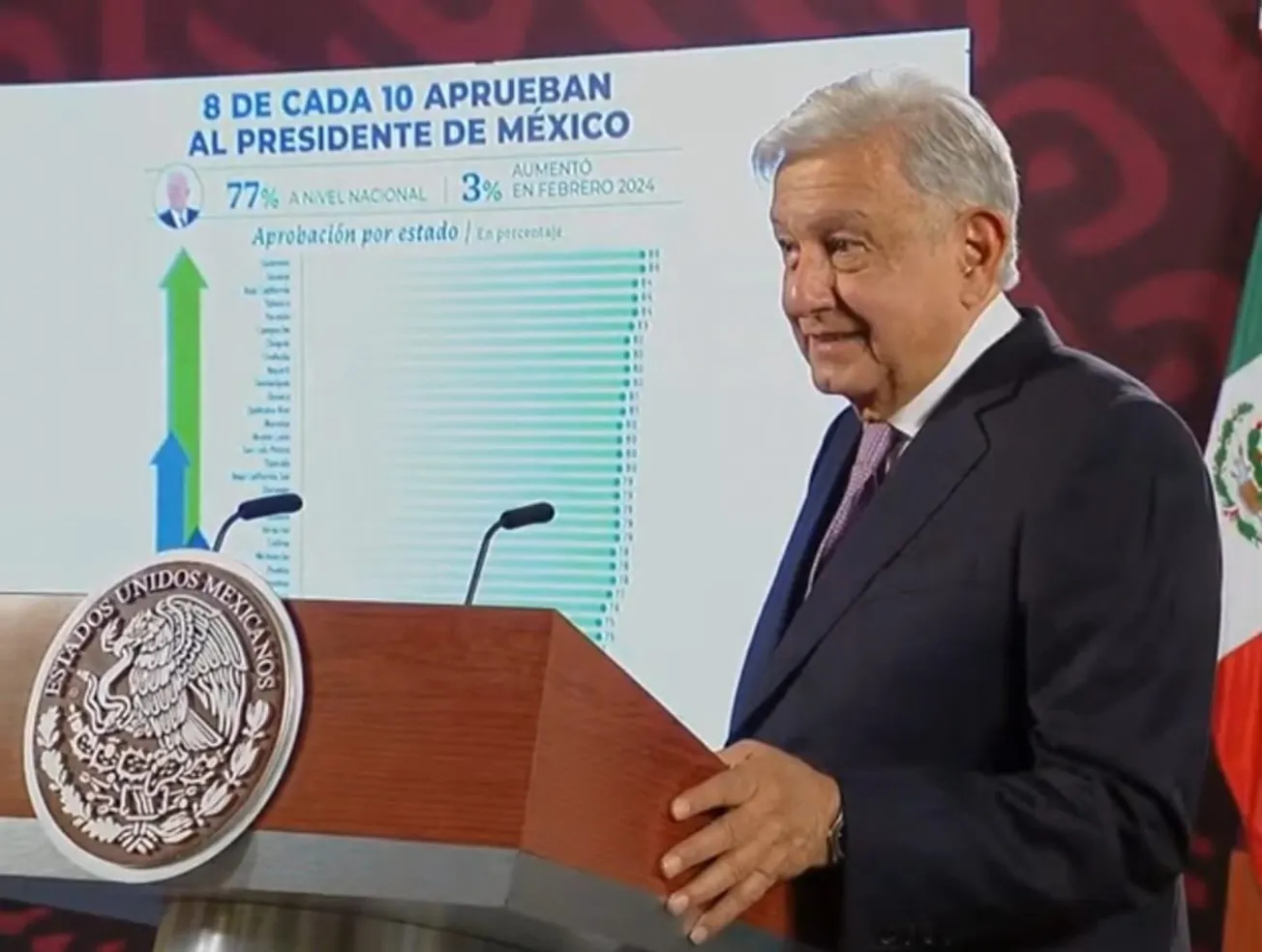 Guerrero es la entidad con mayor aprobación del presidente AMLO en el país