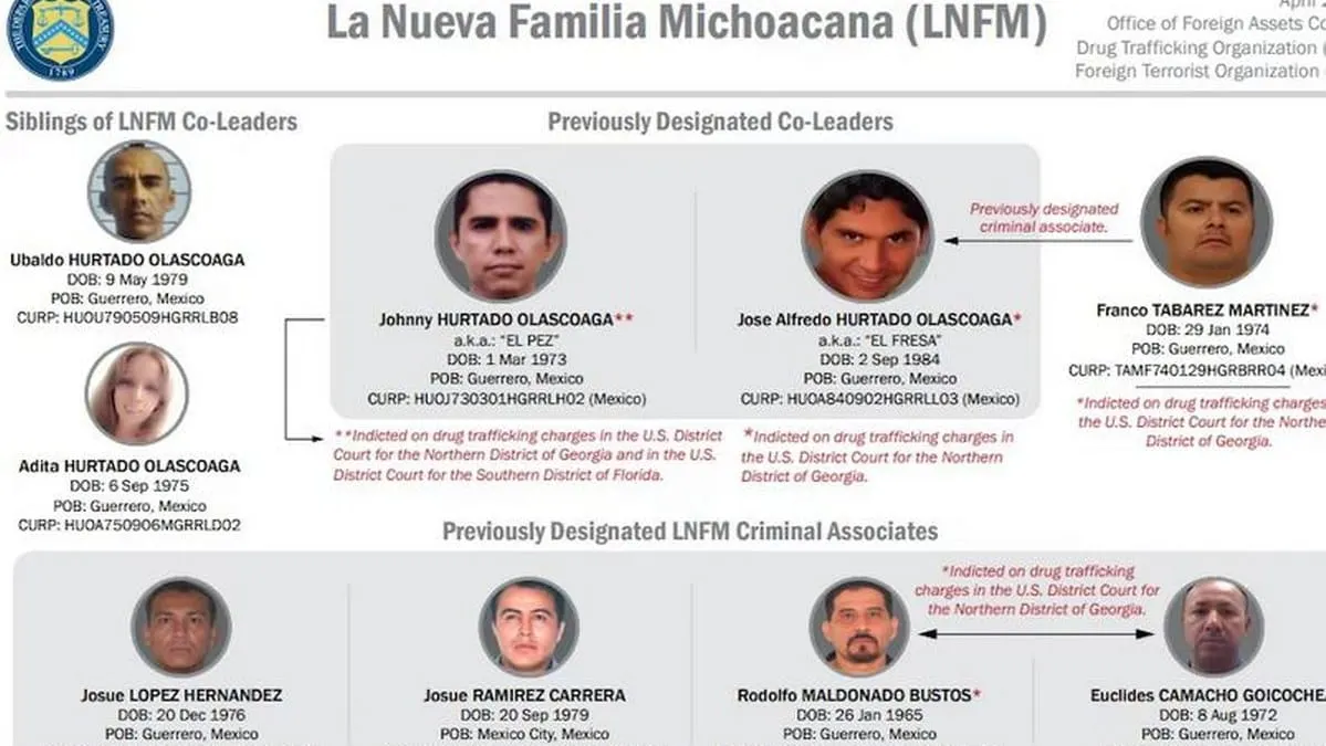 Recompensas millonarias ofrece EU por los hermanos Hurtado Olascoaga, líderes de la Nueva Familia Michoacana