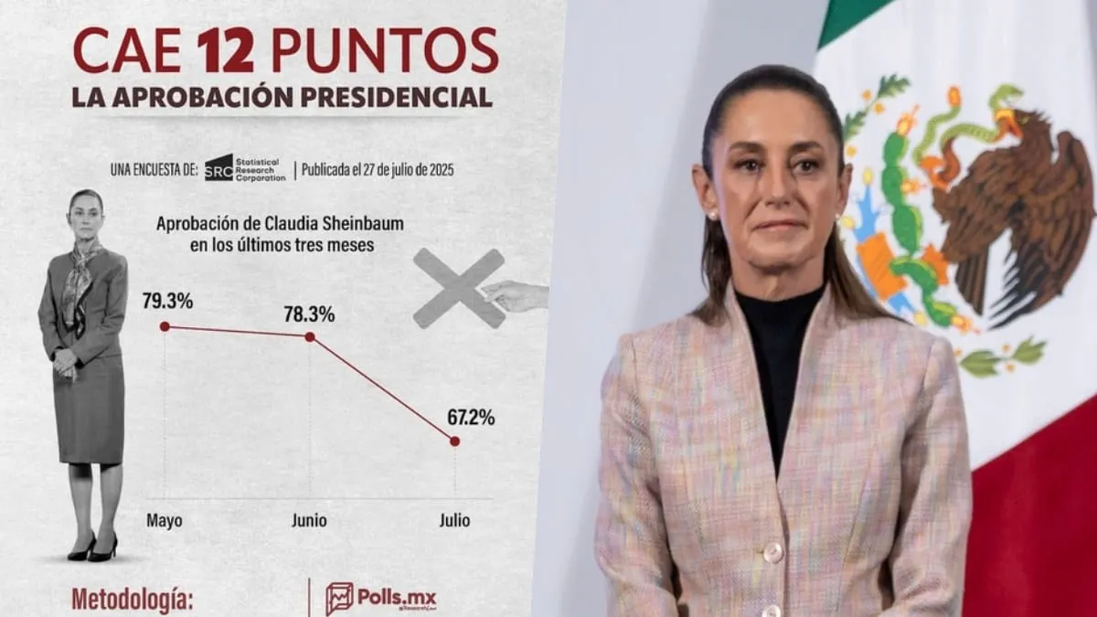 Sheinbaum pierde apoyo popular; cae de 79.3 a 67.2%; desequilibrios políticos le pegan, según encuesta