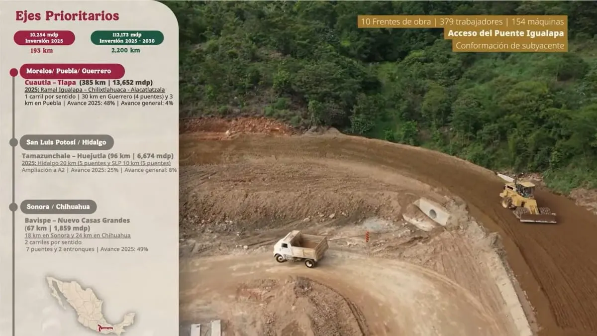Inversión histórica: gobierno federal destina 2 mil millones a reconstrucción carretera de Guerrero