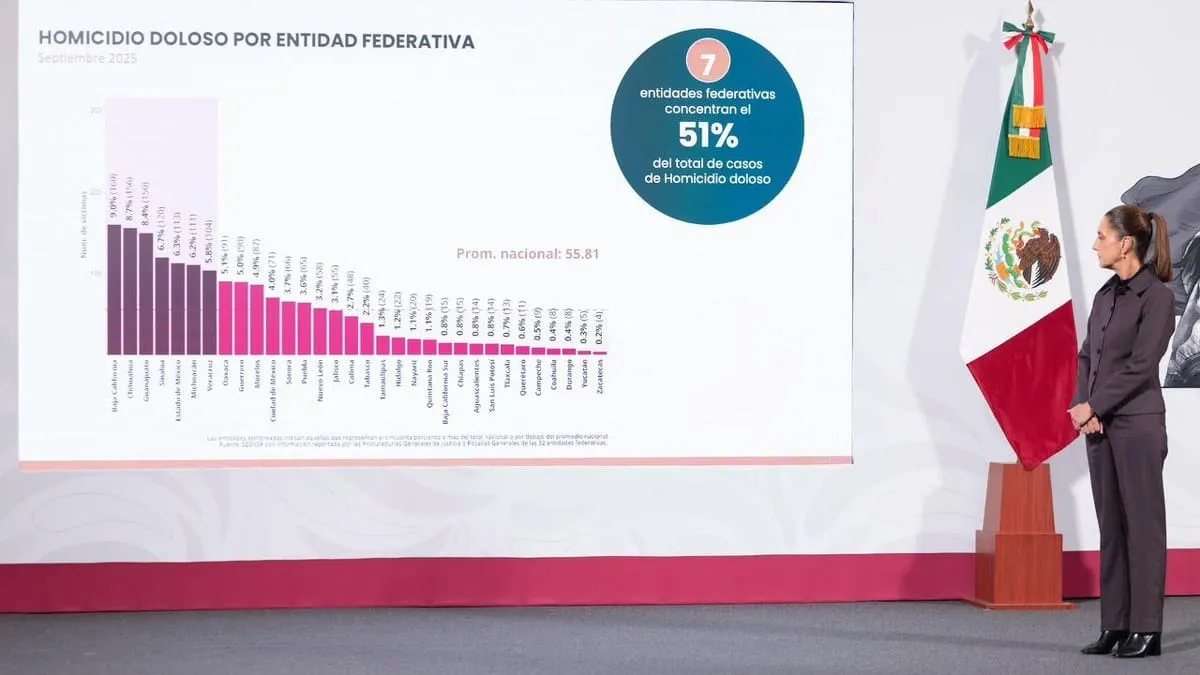 Violencia en siete estados del país desafía la estrategia de seguridad de Sheinbaum