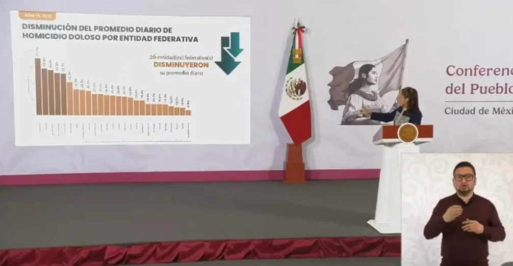 Guerrero alcanza su cifra más baja de homicidios desde 2014, informa gobierno de Sheinbaum