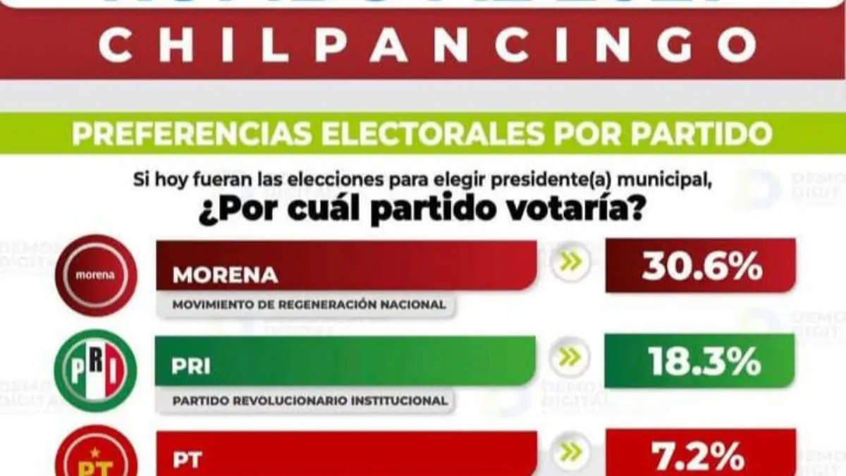 Morena lidera preferencias rumbo a 2027 en Chilpancingo, según encuesta