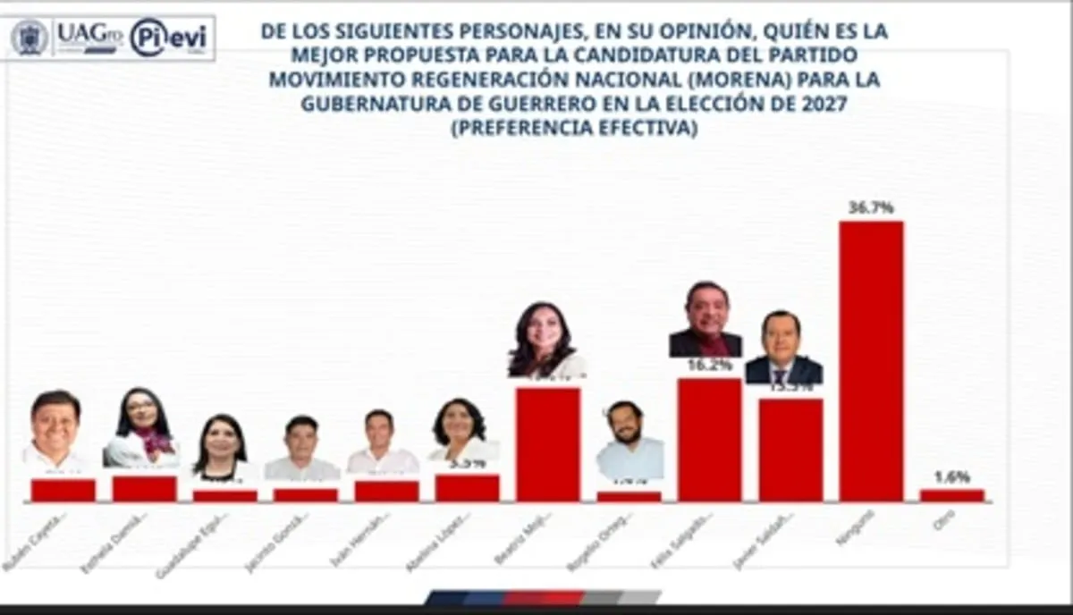 Beatriz Mojica y Javier Saldaña lideran preferencias rumbo a 2027; Félix Salgado también entre los punteros, pero con negativos altos