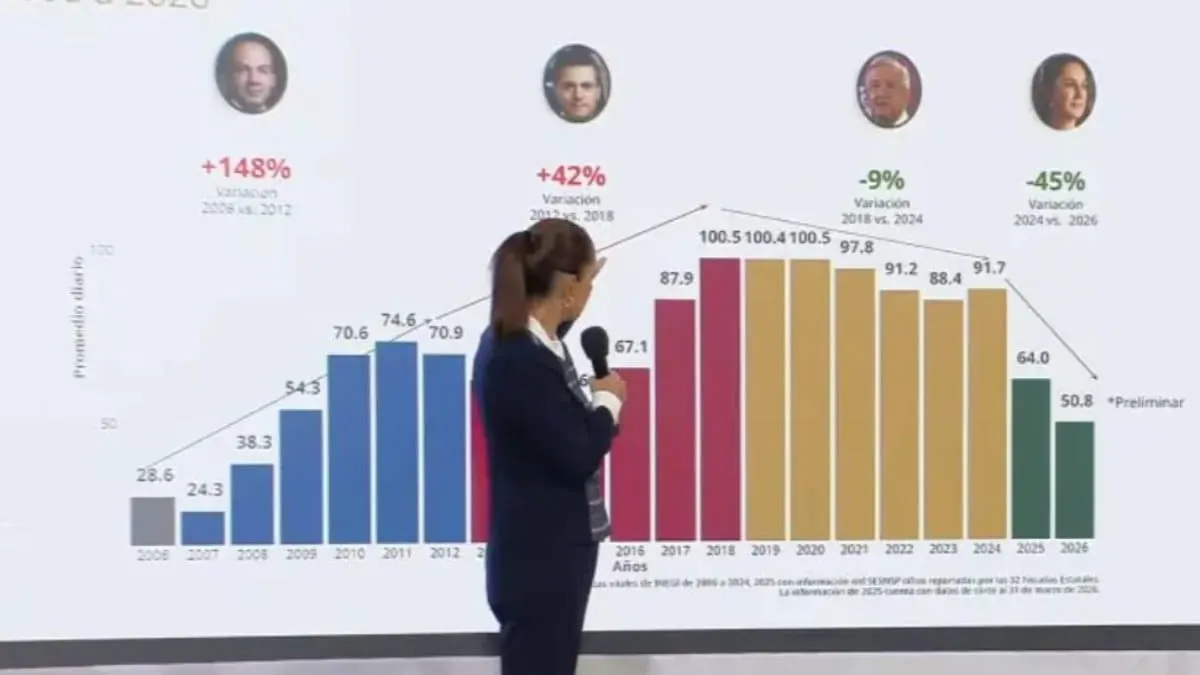 Gobierno de Sheinbaum reporta baja de 41% en asesinatos; aunque focos rojos aún persisten