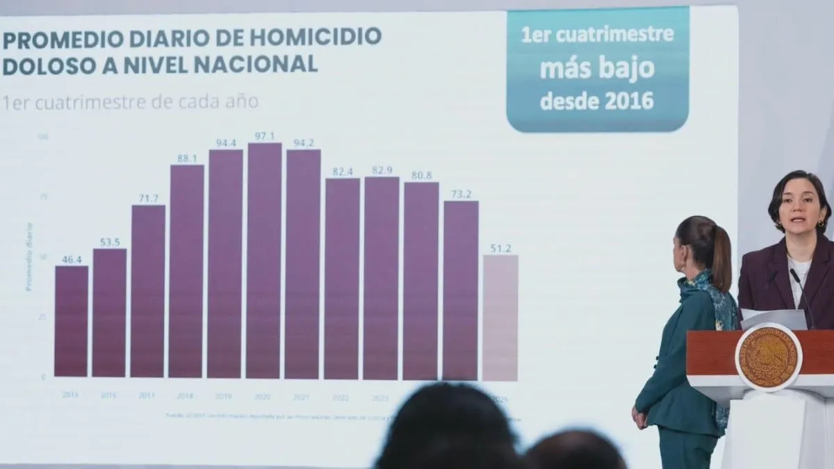 Guerrero entre los ocho estados con mayor índice de violencia en México