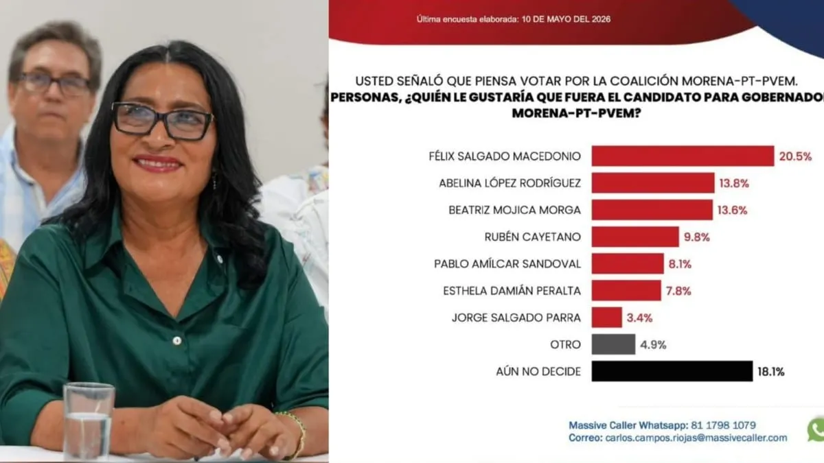 Abelina López se posiciona como la mujer mejor ubicada en Morena rumbo Guerrero 2027