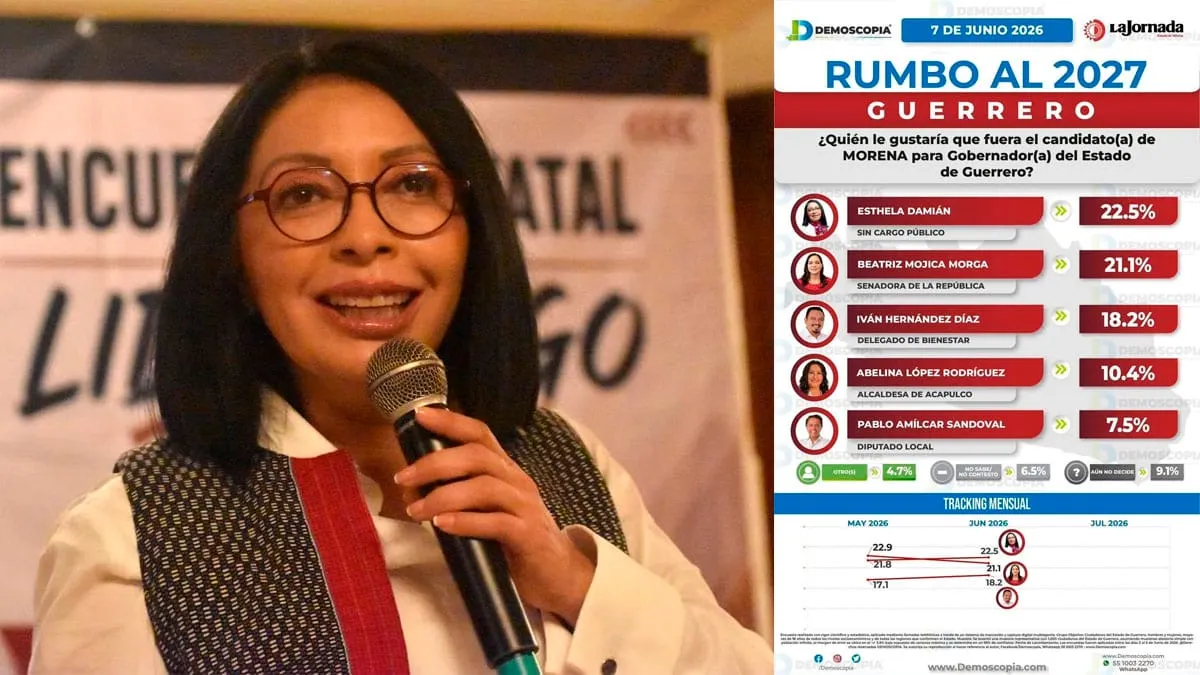 La Jornada le da 22.5 de preferencia a Esthela Damián, apenas 1.4 por encima de Beatriz Mojica