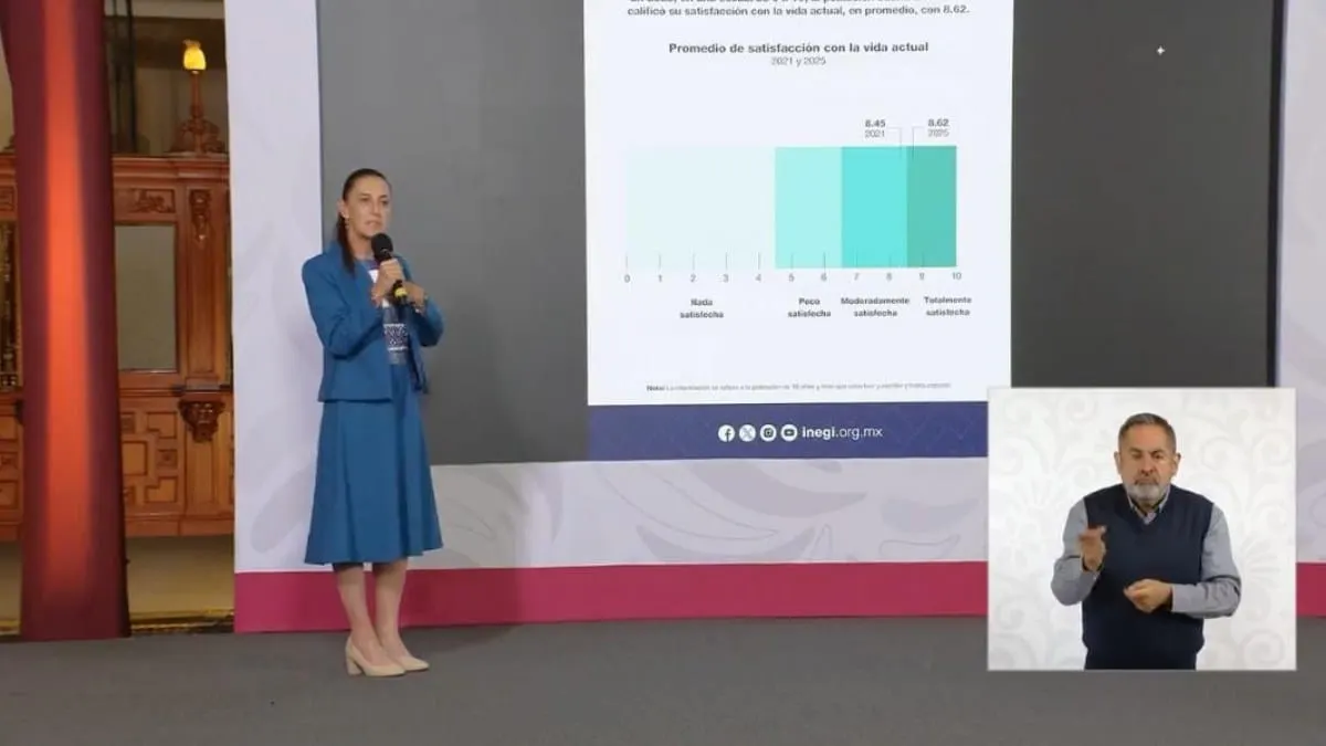 México entra al grupo de los países con mayor bienestar, destaca Sheinbaum