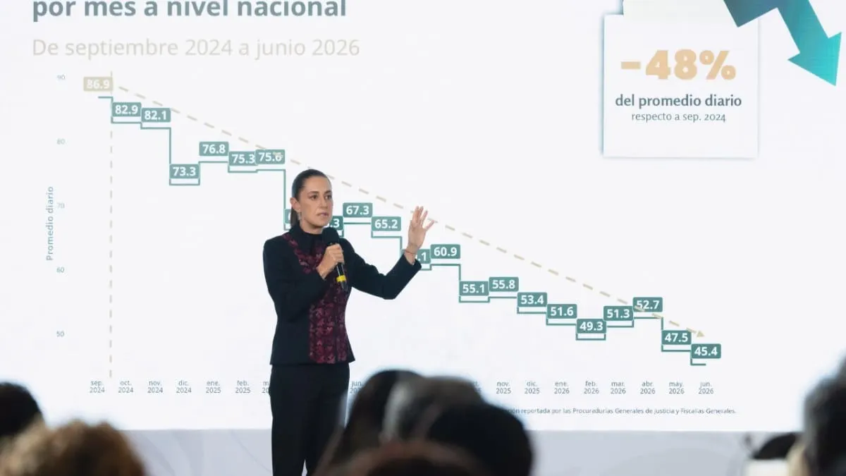 Sheinbaum destaca baja de 48% en homicidios; Guerrero figura entre los estados con mayor violencia