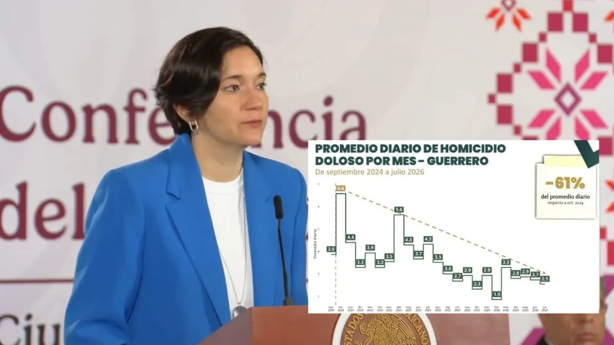 Baja 61% el promedio diario de homicidios dolosos en Guerrero: Gobierno federal