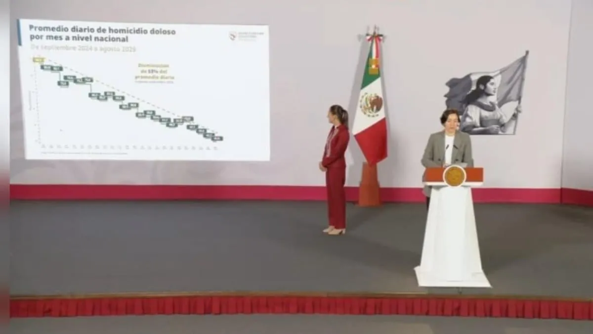 Gobierno Federal reporta caída de 53% en homicidios; Guerrero concentra 5.6% y ocupa sexto lugar nacional
