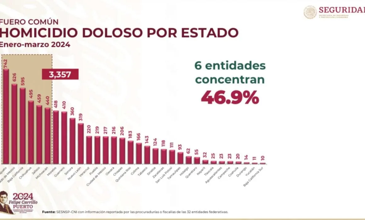 Guerrero mantiene tendencia a la baja en homicidios dolosos; ocupa el octavo lugar