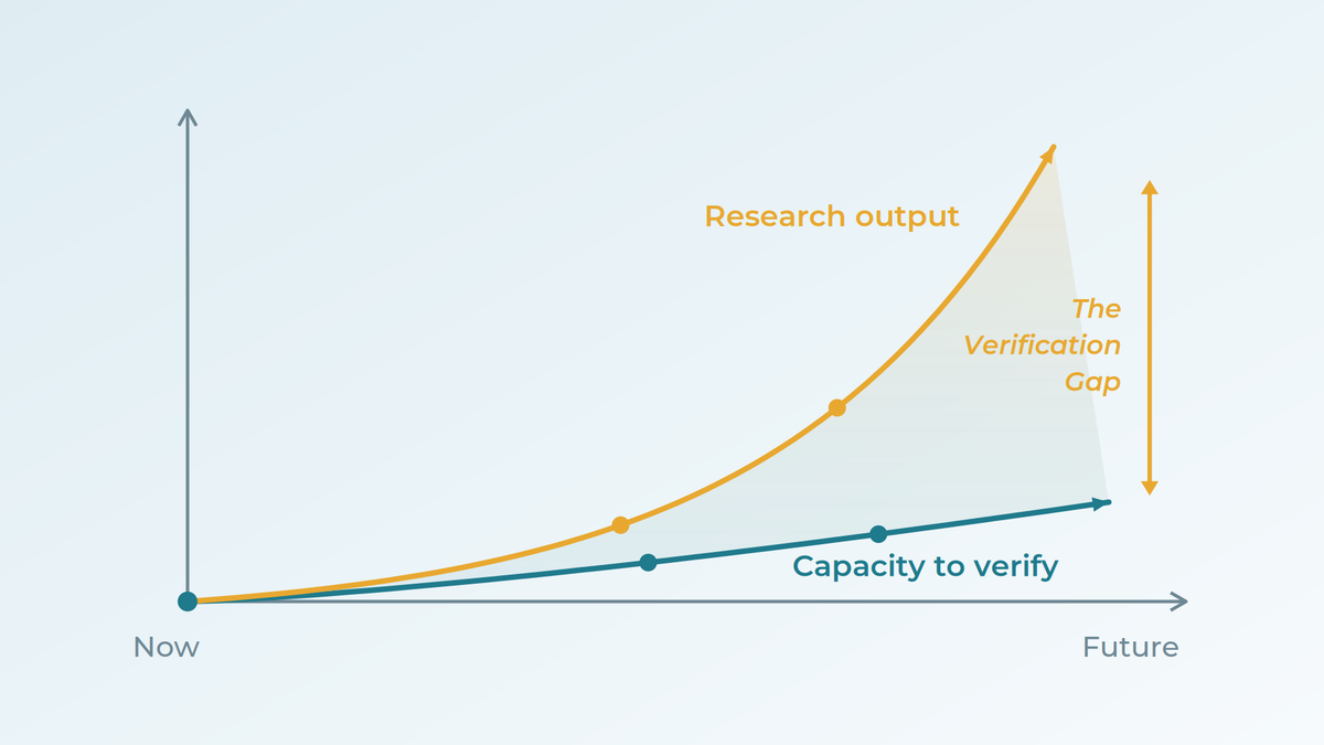 The Verification Gap