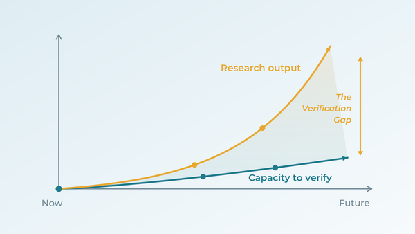 The Verification Gap